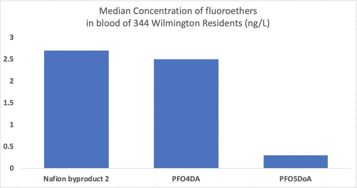 bar chart showing the median concentration of fluoroethers in blood of 344 Wilmington Residents (ng/L). Nafion byproduct 2 (left) PFO4DA (middle) PFO5DoA (right).