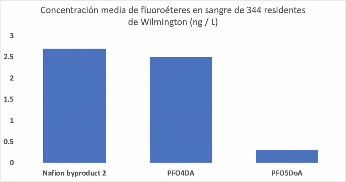 bar chart showing Concentración media de fluoroéteres en sangre de 344 residentes de Wilmington (ng / L). Nafion byproduct 2 (left) PFO4DA (middle) PFO5DoA (right).