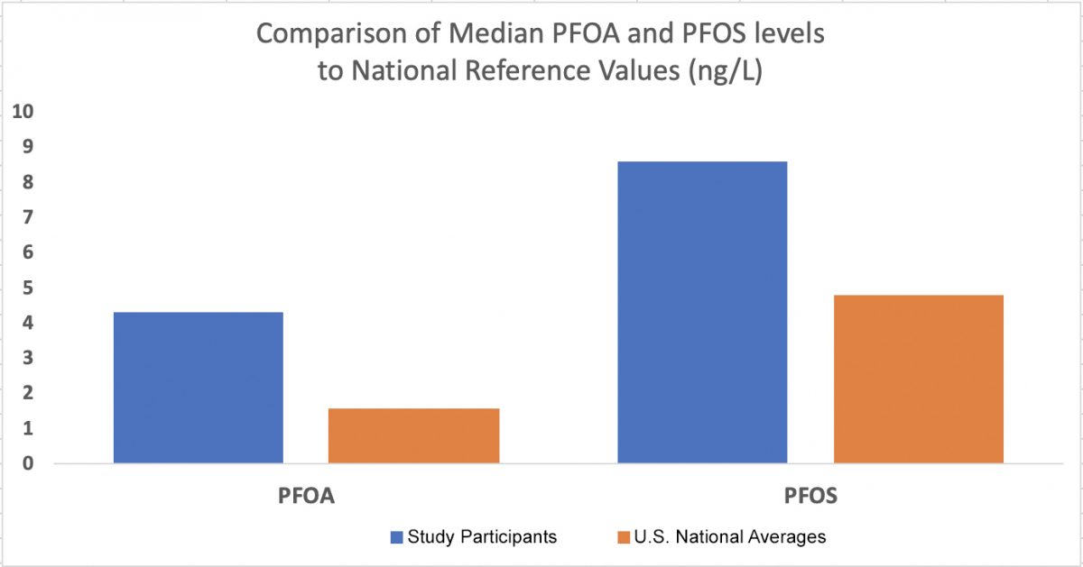 bar chart showing Comparison of Median PFOA and PFOS levels to National Reference Values (ng/L). Far left shows comparison of PFOA levels in Study Participants (blue/left bar) versus U.S. National Averages (right/orange bar). Far right shows PFOS levels in Study Participants (blue/left bar) versus U.S. National Averages (right/orange bar). 